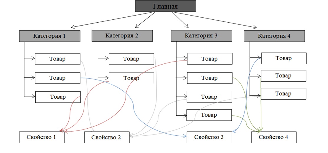 структура сайта интернет магазина